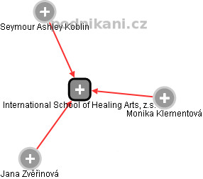 International School of Healing Arts, z.s. - náhled vizuálního zobrazení vztahů obchodního rejstříku