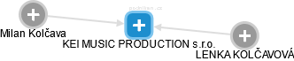KEI MUSIC PRODUCTION s.r.o. - náhled vizuálního zobrazení vztahů obchodního rejstříku