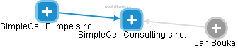 SimpleCell Consulting s.r.o. - náhled vizuálního zobrazení vztahů obchodního rejstříku
