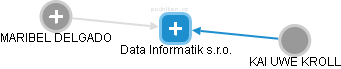 Data Informatik s.r.o. - náhled vizuálního zobrazení vztahů obchodního rejstříku