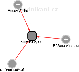 Šumavský z.s. - náhled vizuálního zobrazení vztahů obchodního rejstříku