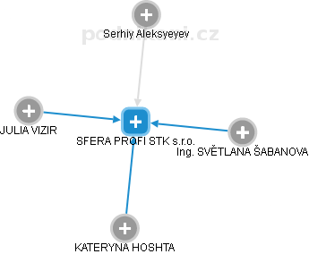 SFERA PROFI STK s.r.o. - náhled vizuálního zobrazení vztahů obchodního rejstříku