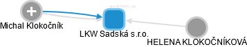 LKW Sadská s.r.o. - náhled vizuálního zobrazení vztahů obchodního rejstříku