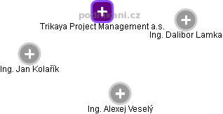 Trikaya Project Management a.s. - náhled vizuálního zobrazení vztahů obchodního rejstříku