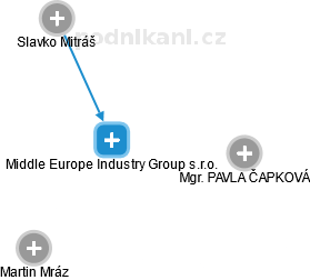 Middle Europe Industry Group s.r.o. - náhled vizuálního zobrazení vztahů obchodního rejstříku