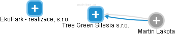 Tree Green Silesia s.r.o. - náhled vizuálního zobrazení vztahů obchodního rejstříku