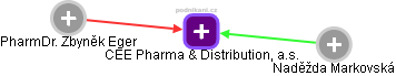 CEE Pharma & Distribution, a.s. - náhled vizuálního zobrazení vztahů obchodního rejstříku