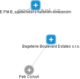 Bageterie Boulevard Estates s.r.o. - náhled vizuálního zobrazení vztahů obchodního rejstříku