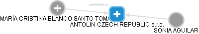 ANTOLIN CZECH REPUBLIC s.r.o. - náhled vizuálního zobrazení vztahů obchodního rejstříku