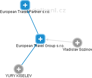 European Travel Group s.r.o. - náhled vizuálního zobrazení vztahů obchodního rejstříku