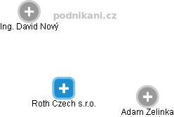 Roth Czech s.r.o. - náhled vizuálního zobrazení vztahů obchodního rejstříku