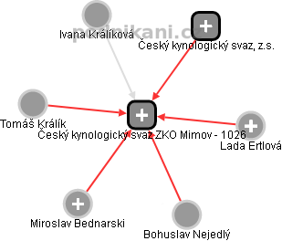 Český kynologický svaz ZKO Mimov - 1026 - náhled vizuálního zobrazení vztahů obchodního rejstříku