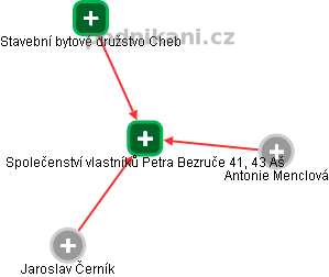 Společenství vlastníků Petra Bezruče 41, 43 Aš - náhled vizuálního zobrazení vztahů obchodního rejstříku