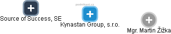 Kynastan Group, s.r.o. - náhled vizuálního zobrazení vztahů obchodního rejstříku