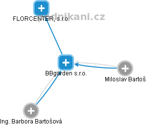 BBgarden s.r.o. - náhled vizuálního zobrazení vztahů obchodního rejstříku