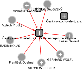 Český svaz chovatelů, z.s., Základní organizace Lysice - náhled vizuálního zobrazení vztahů obchodního rejstříku