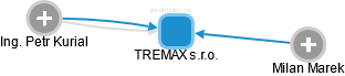 TREMAX s.r.o. - náhled vizuálního zobrazení vztahů obchodního rejstříku