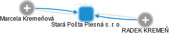 Stará Pošta Plesná s. r. o. - náhled vizuálního zobrazení vztahů obchodního rejstříku