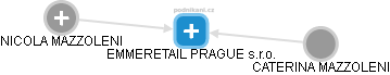 EMMERETAIL PRAGUE s.r.o. - náhled vizuálního zobrazení vztahů obchodního rejstříku