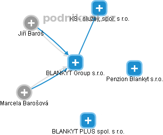 BLANKYT Group s.r.o. - náhled vizuálního zobrazení vztahů obchodního rejstříku