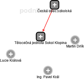 Tělocvičná jednota Sokol Klopina - náhled vizuálního zobrazení vztahů obchodního rejstříku