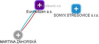Euro citizen a.s. - náhled vizuálního zobrazení vztahů obchodního rejstříku