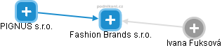 Fashion Brands s.r.o. - náhled vizuálního zobrazení vztahů obchodního rejstříku