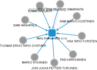 Melu Instruments s.r.o. - náhled vizuálního zobrazení vztahů obchodního rejstříku