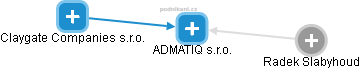 ADMATIQ s.r.o. - náhled vizuálního zobrazení vztahů obchodního rejstříku
