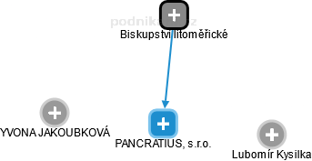 PANCRATIUS, s.r.o. - náhled vizuálního zobrazení vztahů obchodního rejstříku