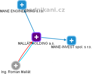 MALLÁT HOLDING a.s. - náhled vizuálního zobrazení vztahů obchodního rejstříku