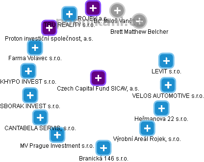 Czech Capital Fund SICAV, a.s. - náhled vizuálního zobrazení vztahů obchodního rejstříku