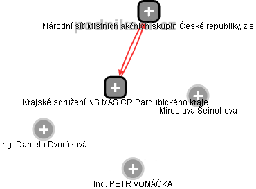 Krajské sdružení NS MAS ČR Pardubického kraje - náhled vizuálního zobrazení vztahů obchodního rejstříku