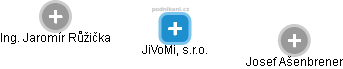 JiVoMiL, s.r.o. - náhled vizuálního zobrazení vztahů obchodního rejstříku