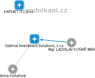 Optimal Investment Solutions, s.r.o. - náhled vizuálního zobrazení vztahů obchodního rejstříku