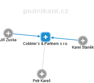 Cobbler´s & Partners s.r.o. - náhled vizuálního zobrazení vztahů obchodního rejstříku