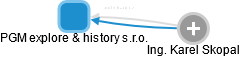 PGM explore & history s.r.o. - náhled vizuálního zobrazení vztahů obchodního rejstříku