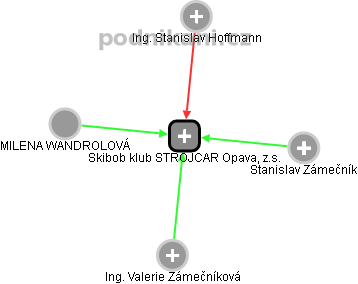 Skibob klub STROJCAR Opava, z.s. - náhled vizuálního zobrazení vztahů obchodního rejstříku