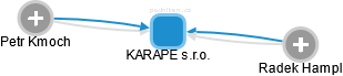 KARAPE s.r.o. - náhled vizuálního zobrazení vztahů obchodního rejstříku