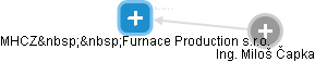 MHCZ  Furnace Production s.r.o. - náhled vizuálního zobrazení vztahů obchodního rejstříku