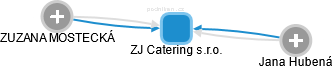 ZJ Catering s.r.o. - náhled vizuálního zobrazení vztahů obchodního rejstříku