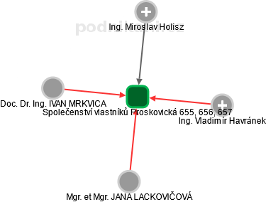 Společenství vlastníků Proskovická 655, 656, 657 - náhled vizuálního zobrazení vztahů obchodního rejstříku