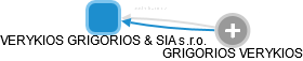 VERYKIOS GRIGORIOS & SIA s.r.o. - náhled vizuálního zobrazení vztahů obchodního rejstříku