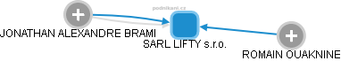 SARL LIFTY s.r.o. - náhled vizuálního zobrazení vztahů obchodního rejstříku