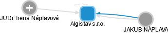 Algistav s.r.o. - náhled vizuálního zobrazení vztahů obchodního rejstříku