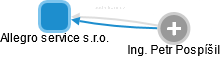 Allegro service s.r.o. - náhled vizuálního zobrazení vztahů obchodního rejstříku