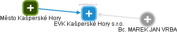 EVK Kašperské Hory s.r.o. - náhled vizuálního zobrazení vztahů obchodního rejstříku