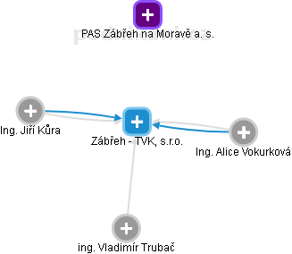 Zábřeh - TVK, s.r.o. - náhled vizuálního zobrazení vztahů obchodního rejstříku