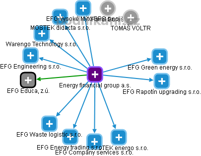 Energy financial group a.s. - náhled vizuálního zobrazení vztahů obchodního rejstříku