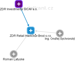 ZDR Retail Havlíčkův Brod s.r.o. - náhled vizuálního zobrazení vztahů obchodního rejstříku
